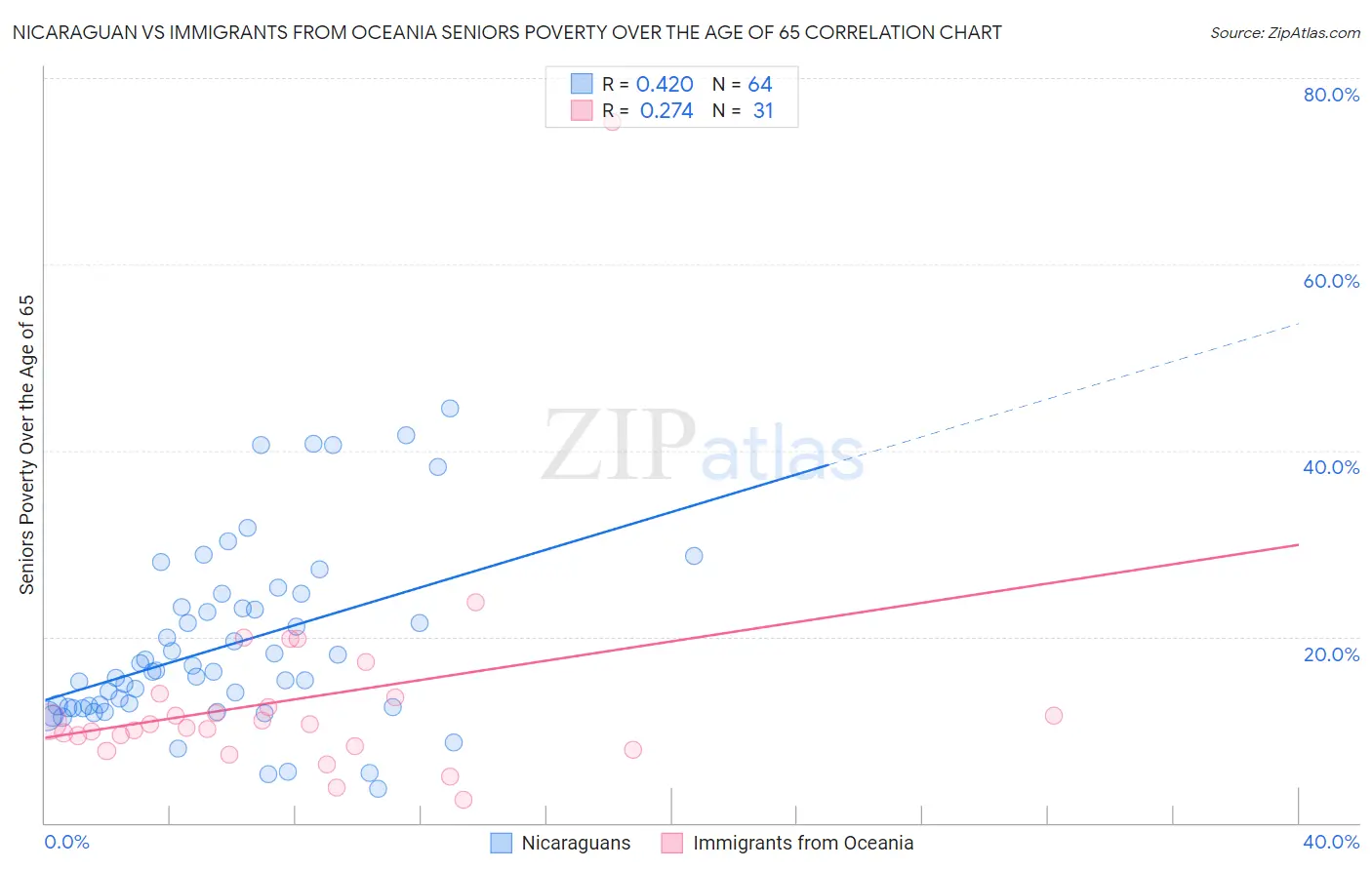 Nicaraguan vs Immigrants from Oceania Seniors Poverty Over the Age of 65