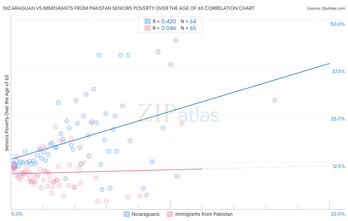 Nicaraguan vs Immigrants from Pakistan Seniors Poverty Over the Age of 65