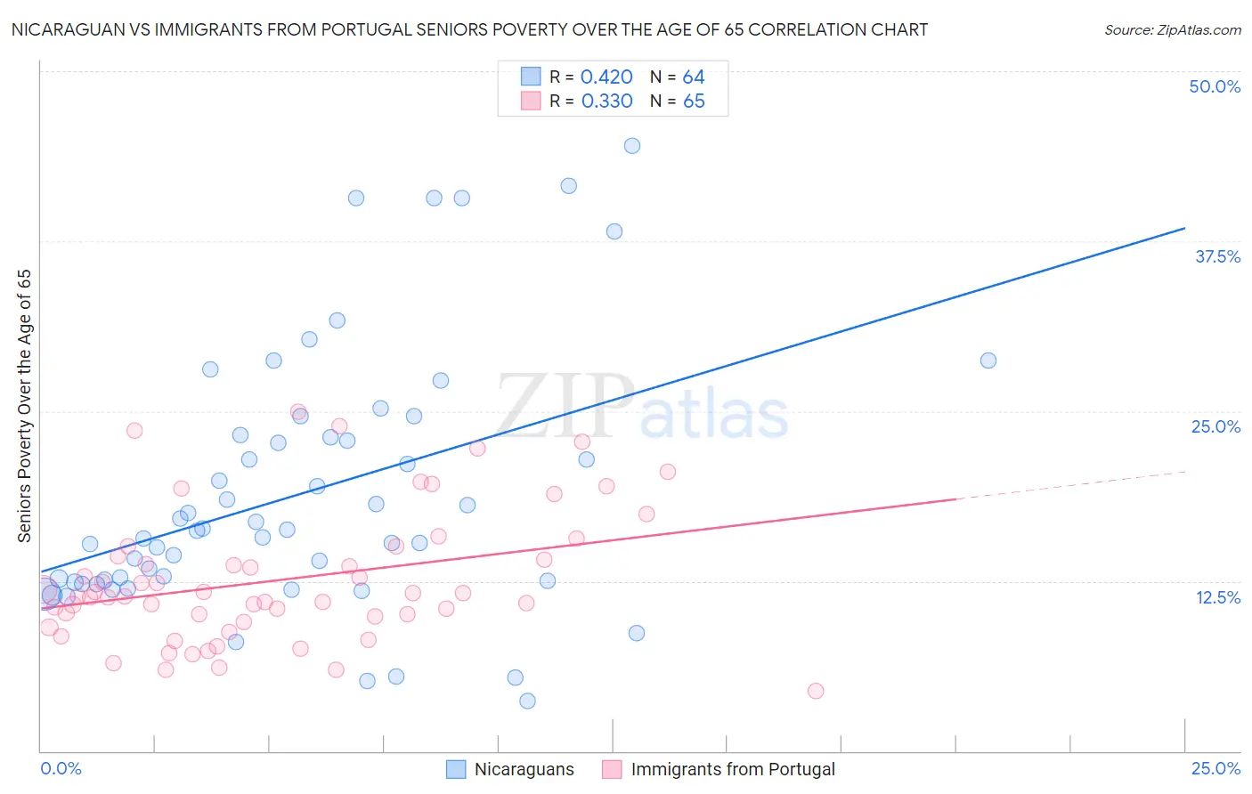 Nicaraguan vs Immigrants from Portugal Seniors Poverty Over the Age of 65