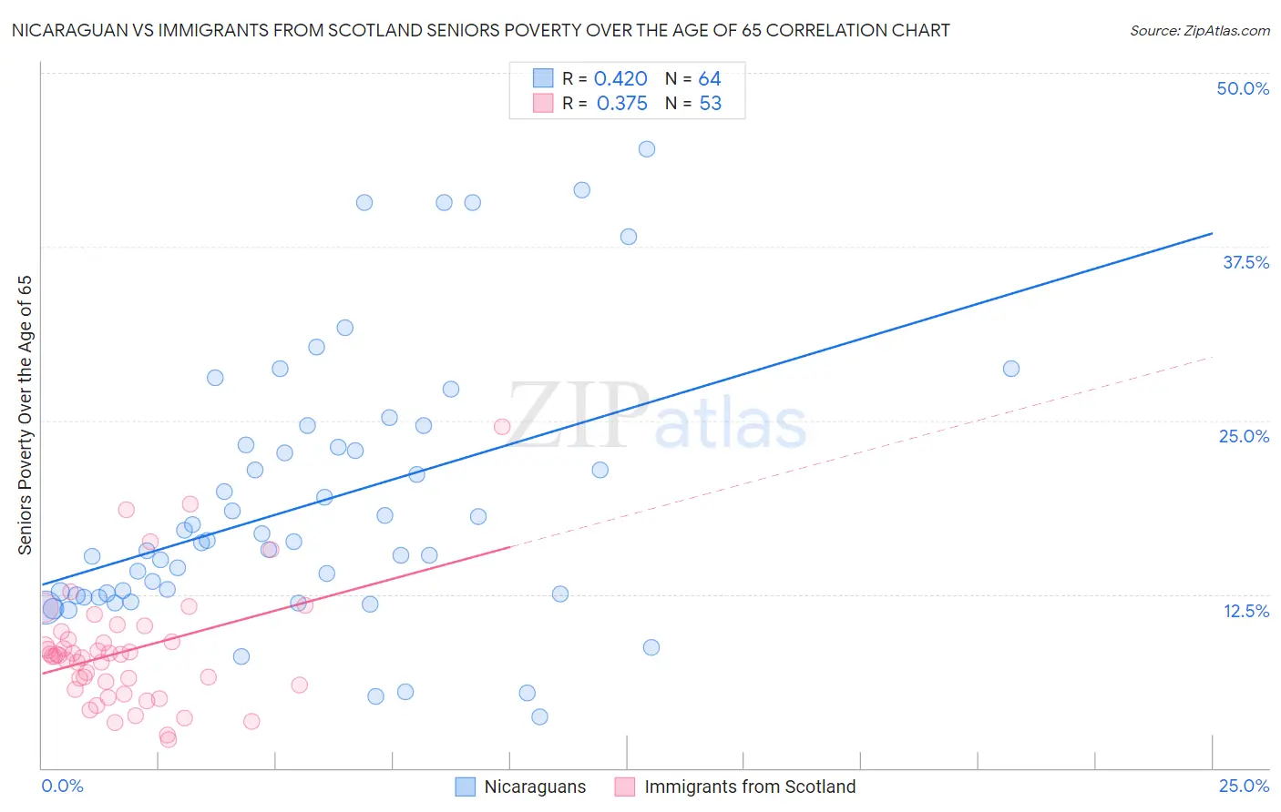 Nicaraguan vs Immigrants from Scotland Seniors Poverty Over the Age of 65