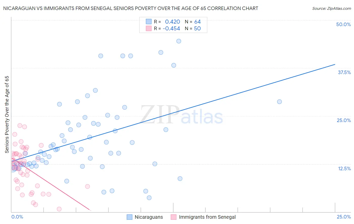 Nicaraguan vs Immigrants from Senegal Seniors Poverty Over the Age of 65