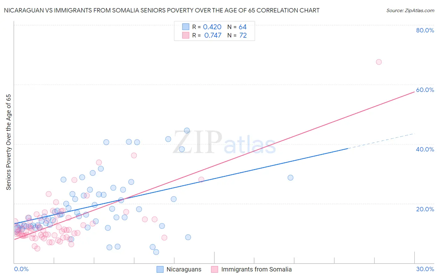 Nicaraguan vs Immigrants from Somalia Seniors Poverty Over the Age of 65