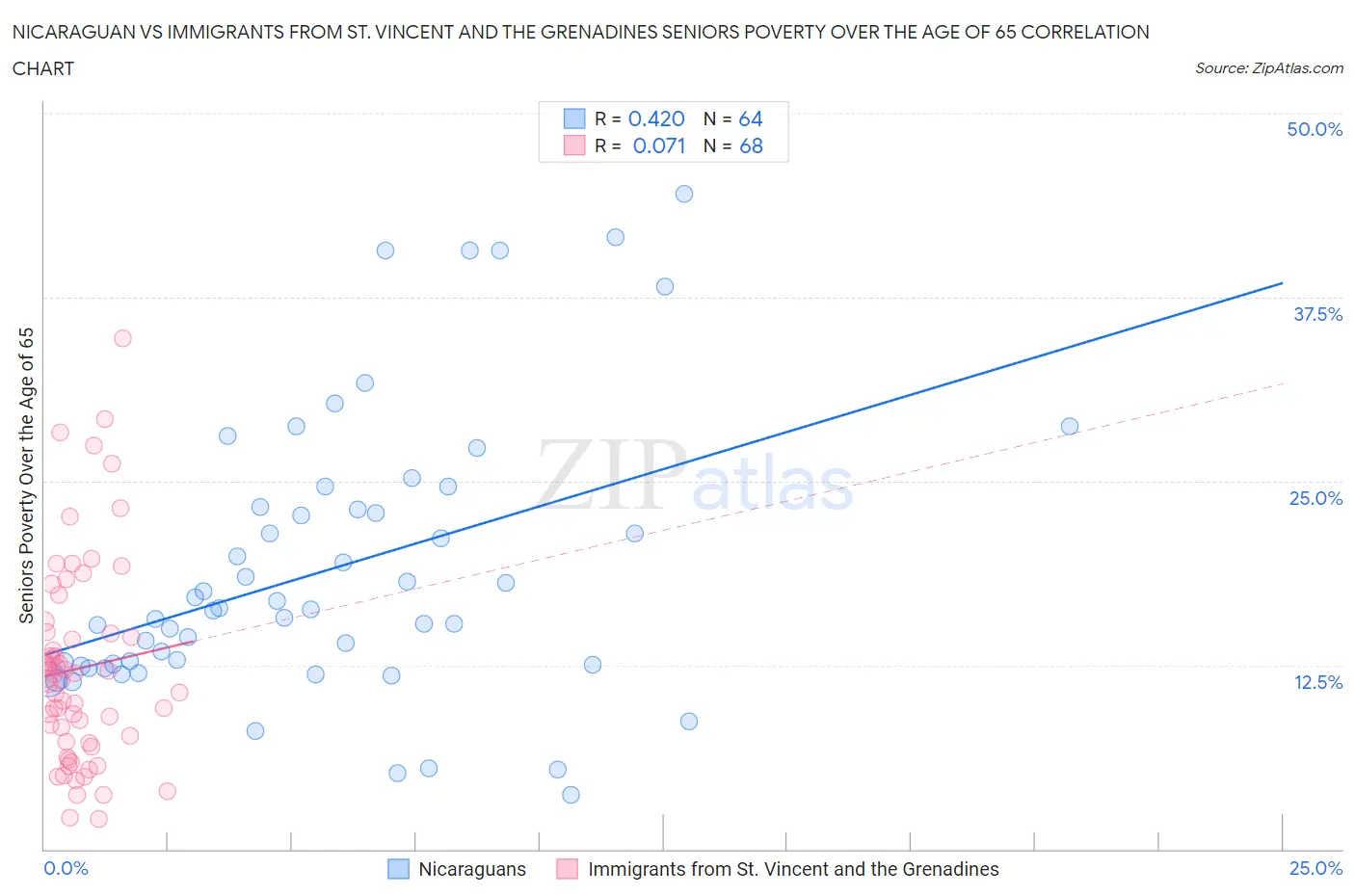 Nicaraguan vs Immigrants from St. Vincent and the Grenadines Seniors Poverty Over the Age of 65