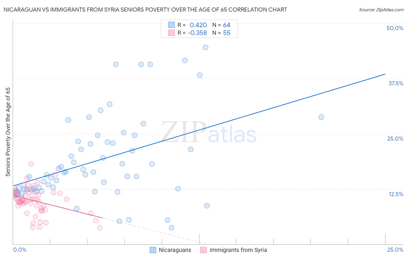 Nicaraguan vs Immigrants from Syria Seniors Poverty Over the Age of 65