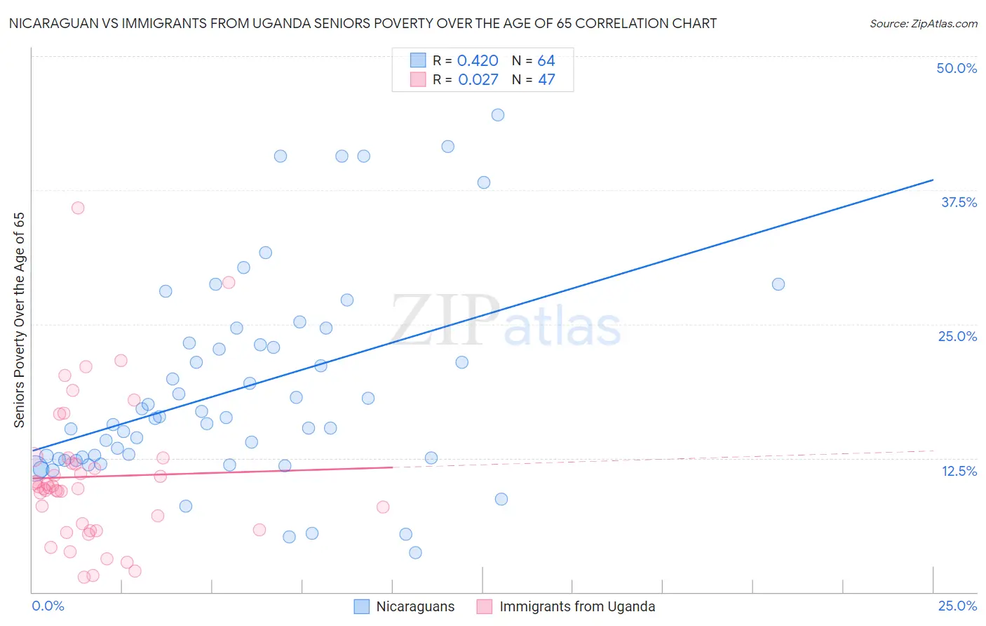 Nicaraguan vs Immigrants from Uganda Seniors Poverty Over the Age of 65