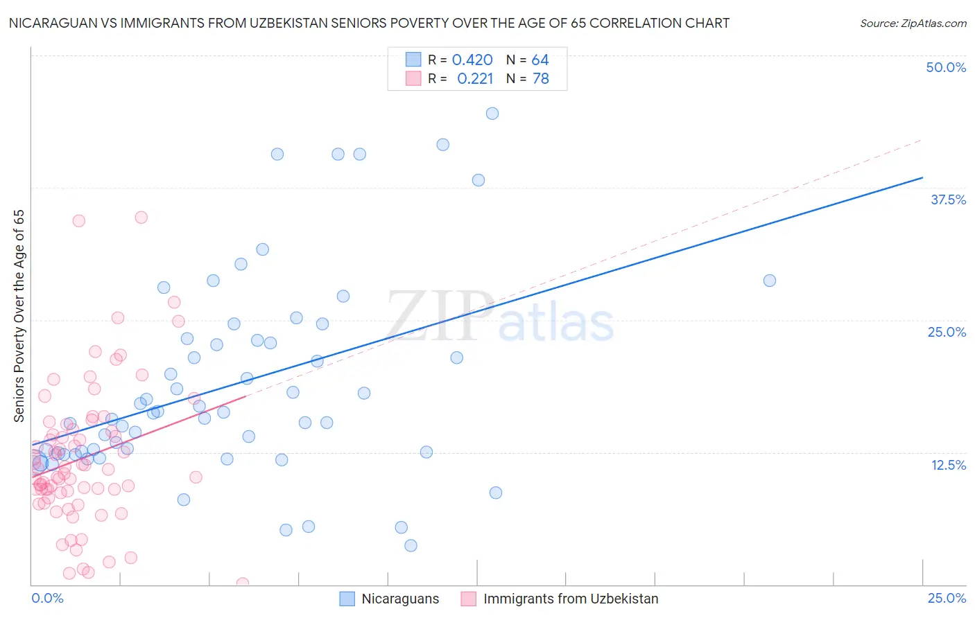 Nicaraguan vs Immigrants from Uzbekistan Seniors Poverty Over the Age of 65