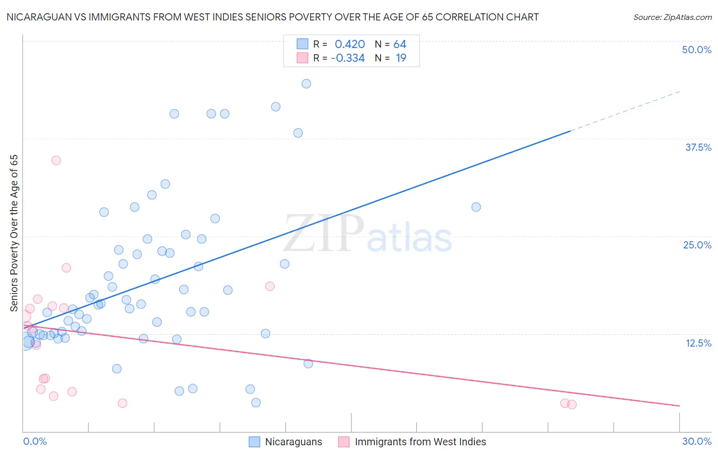 Nicaraguan vs Immigrants from West Indies Seniors Poverty Over the Age of 65