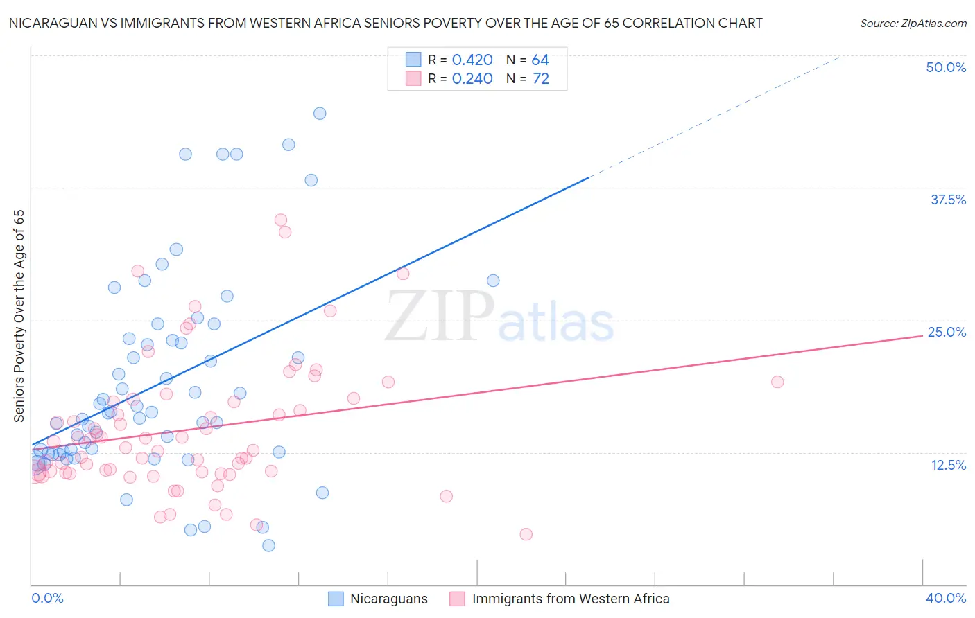 Nicaraguan vs Immigrants from Western Africa Seniors Poverty Over the Age of 65