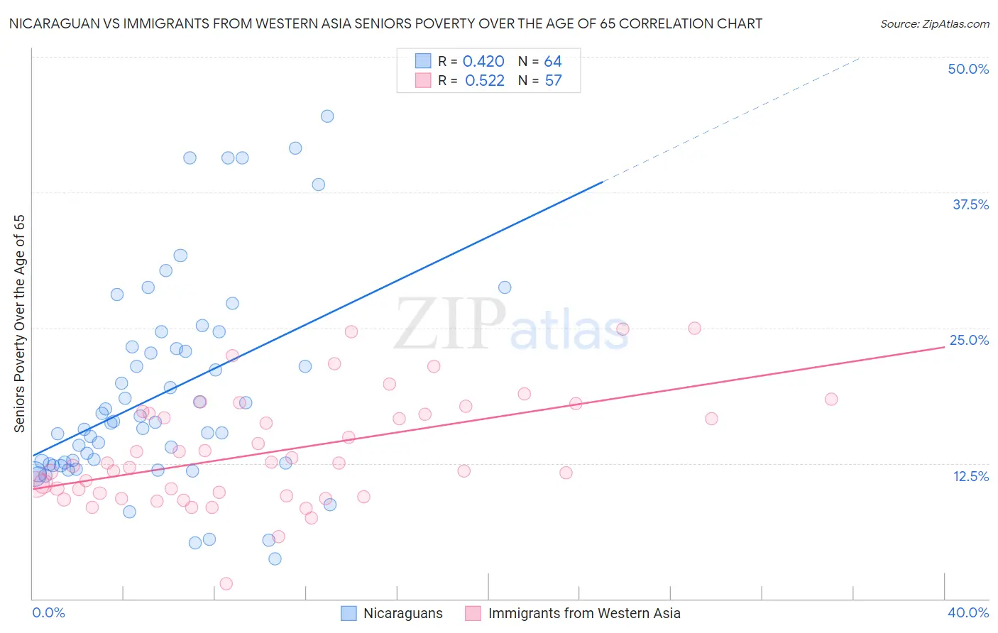 Nicaraguan vs Immigrants from Western Asia Seniors Poverty Over the Age of 65