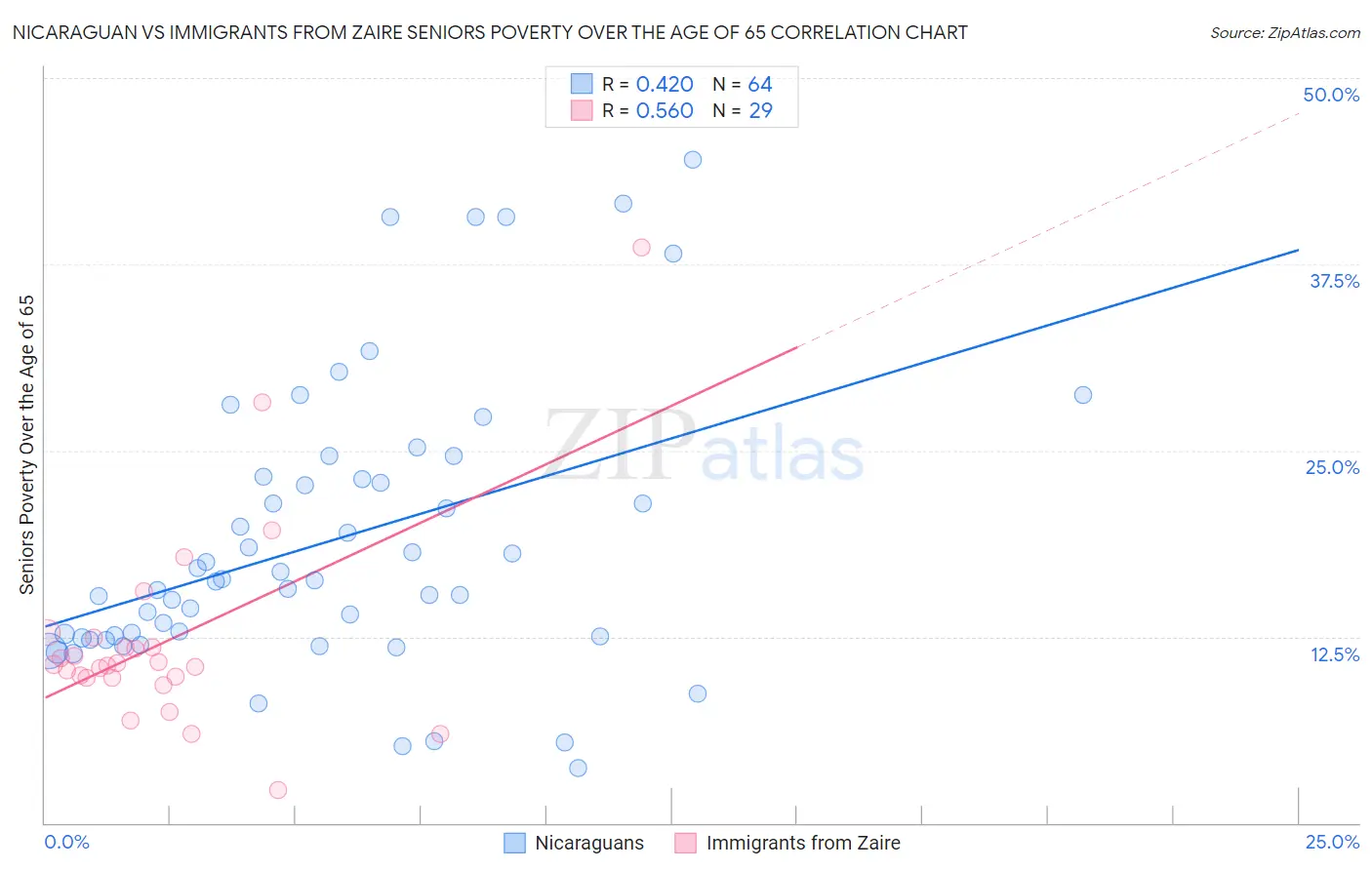 Nicaraguan vs Immigrants from Zaire Seniors Poverty Over the Age of 65