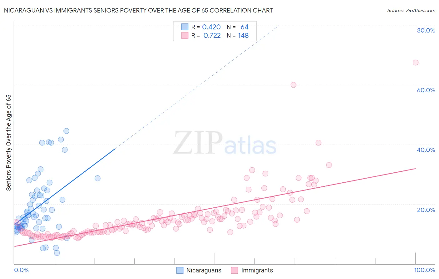Nicaraguan vs Immigrants Seniors Poverty Over the Age of 65