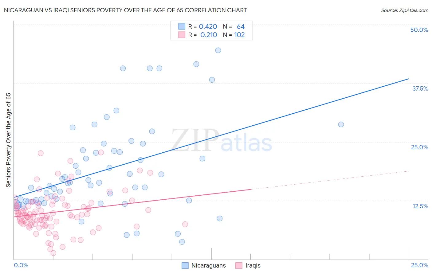 Nicaraguan vs Iraqi Seniors Poverty Over the Age of 65