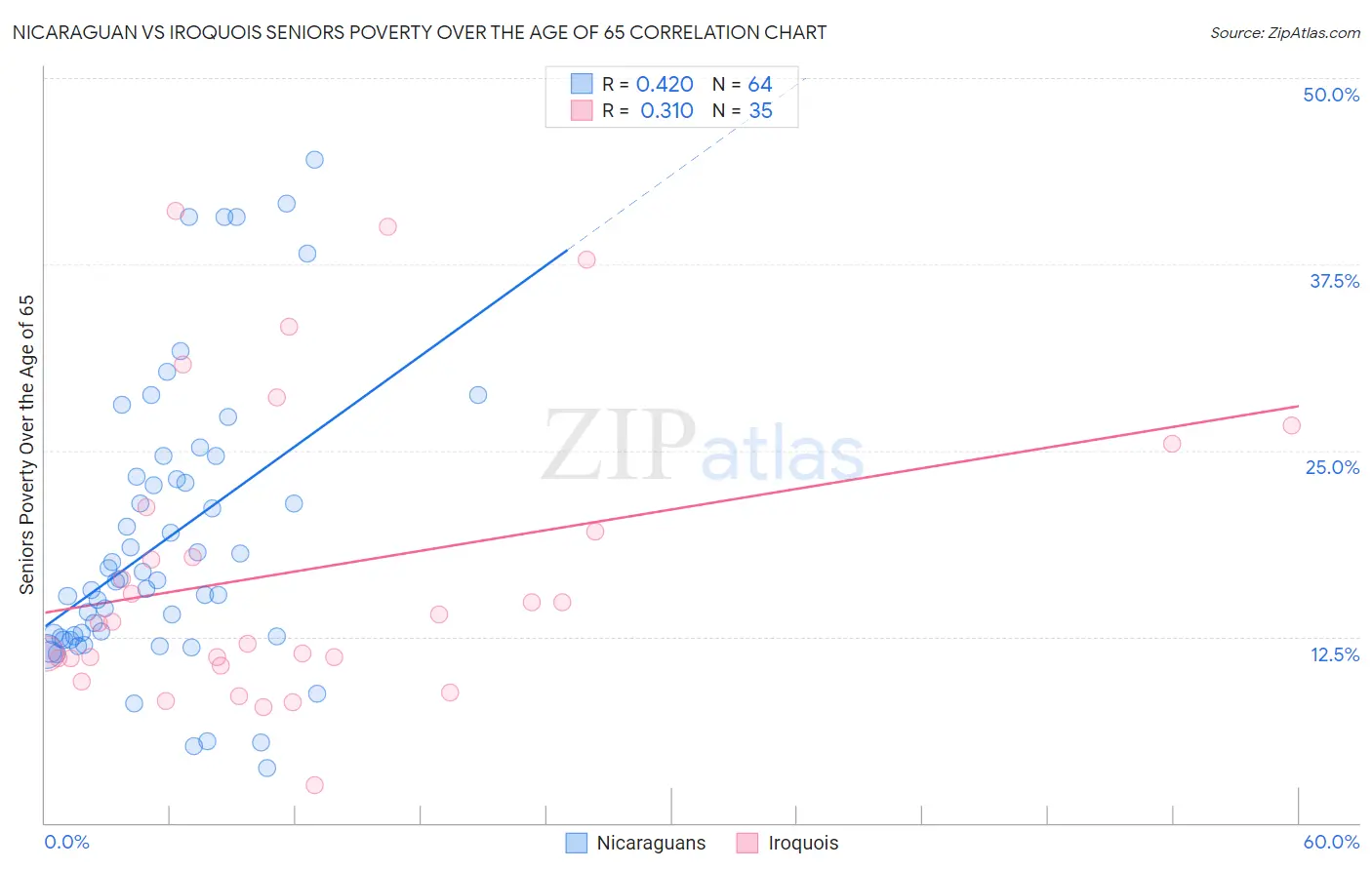 Nicaraguan vs Iroquois Seniors Poverty Over the Age of 65