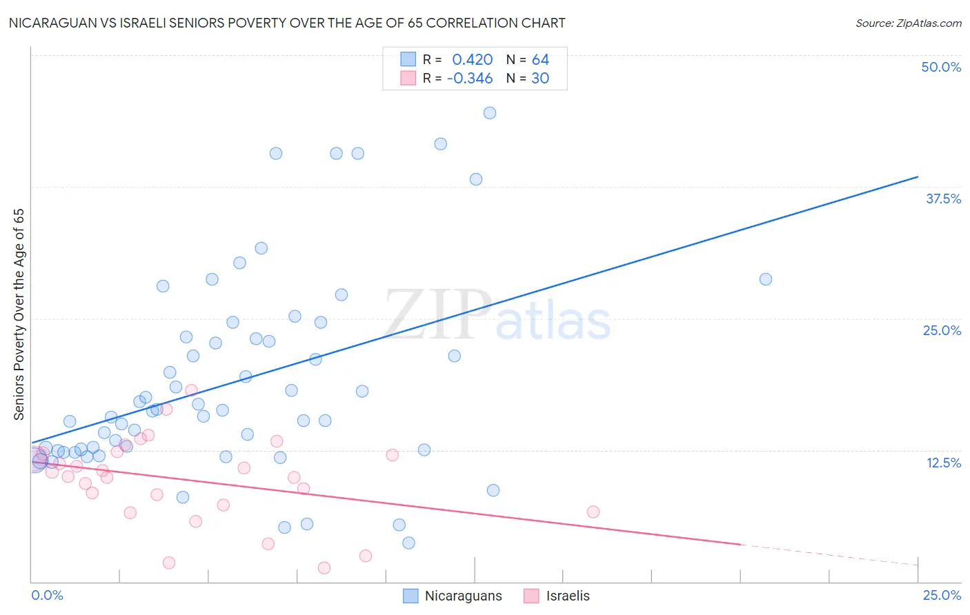 Nicaraguan vs Israeli Seniors Poverty Over the Age of 65