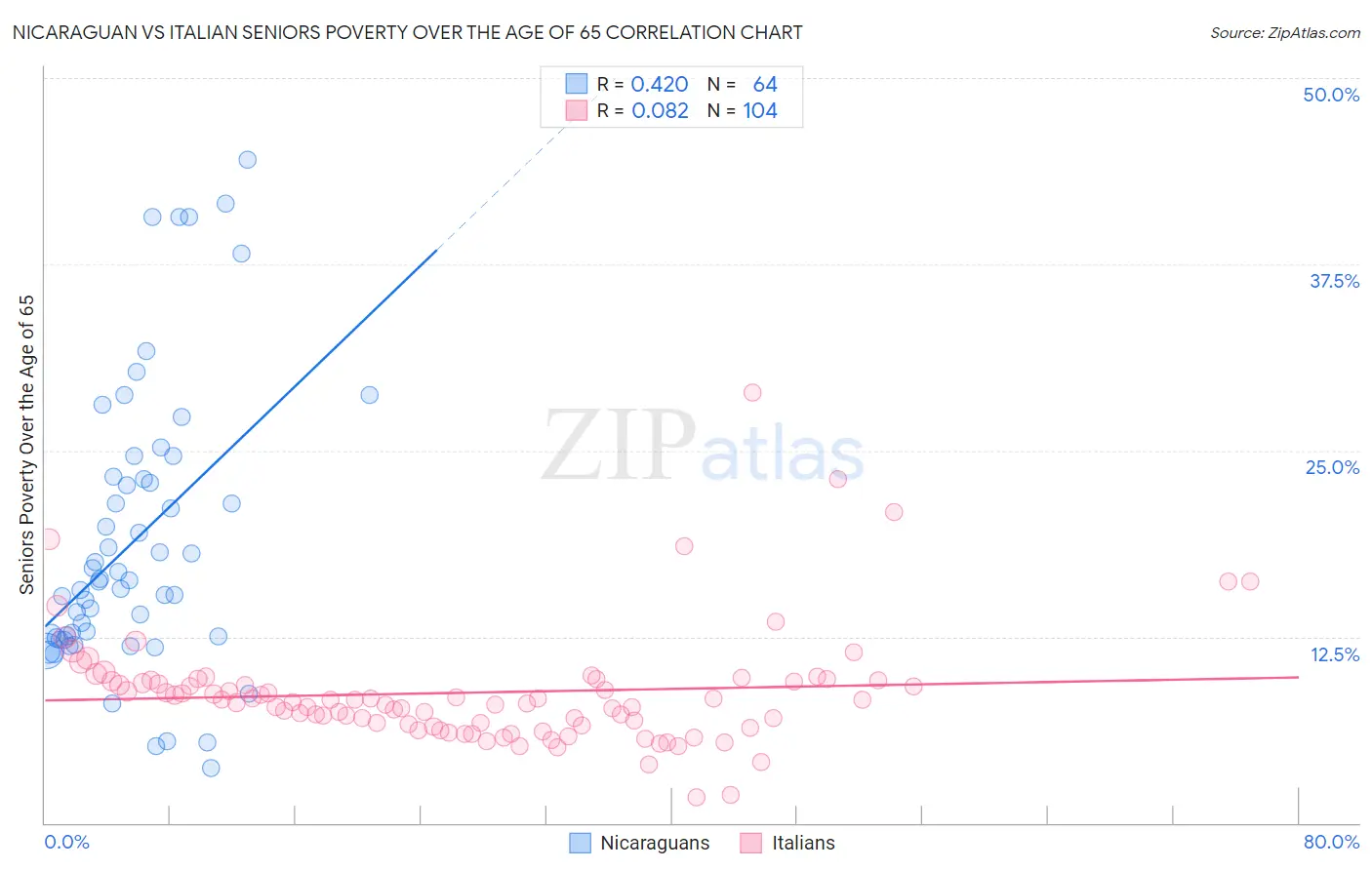Nicaraguan vs Italian Seniors Poverty Over the Age of 65