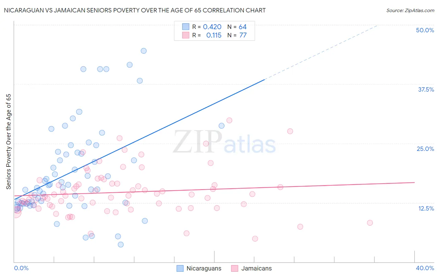 Nicaraguan vs Jamaican Seniors Poverty Over the Age of 65