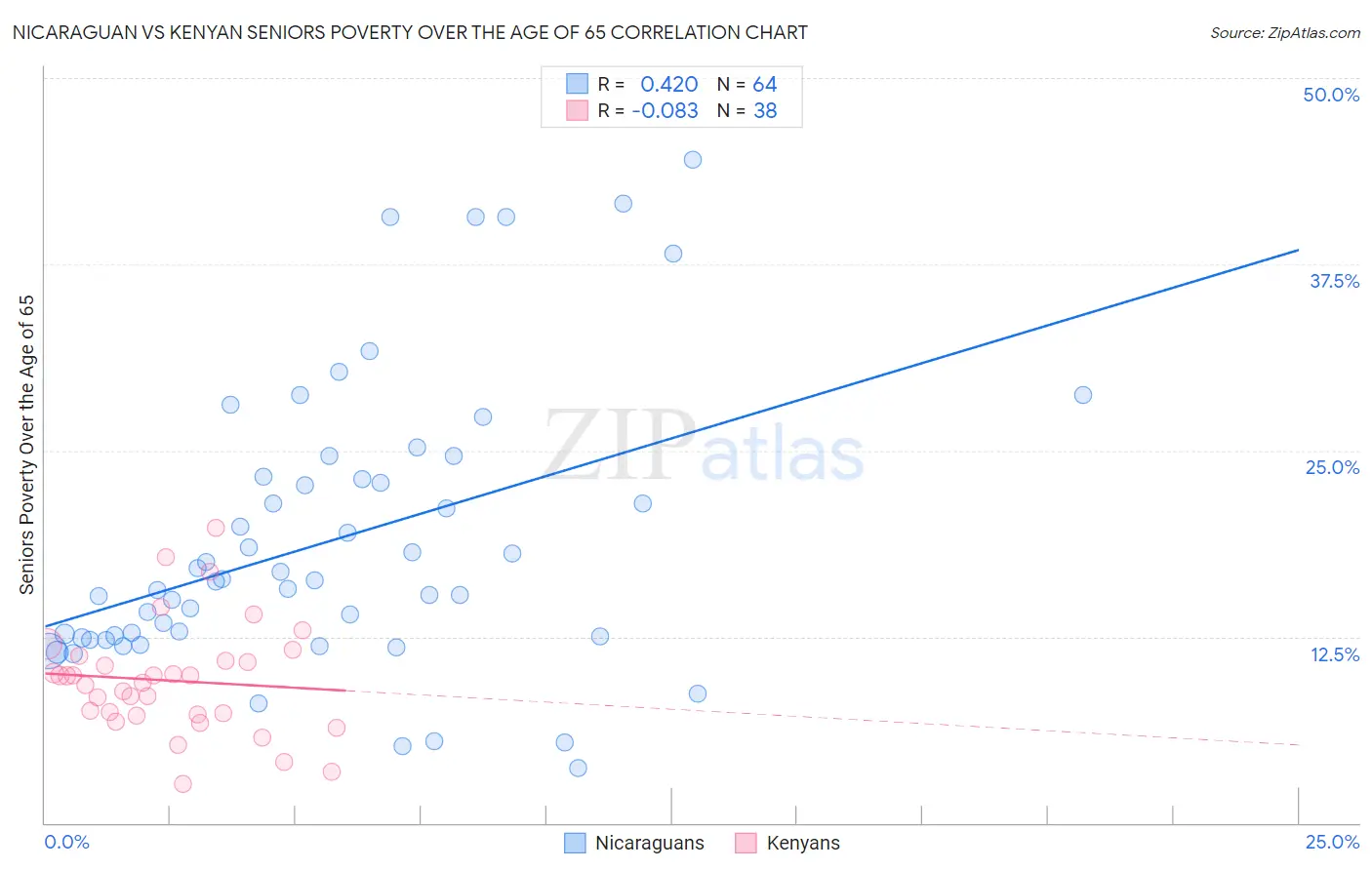 Nicaraguan vs Kenyan Seniors Poverty Over the Age of 65