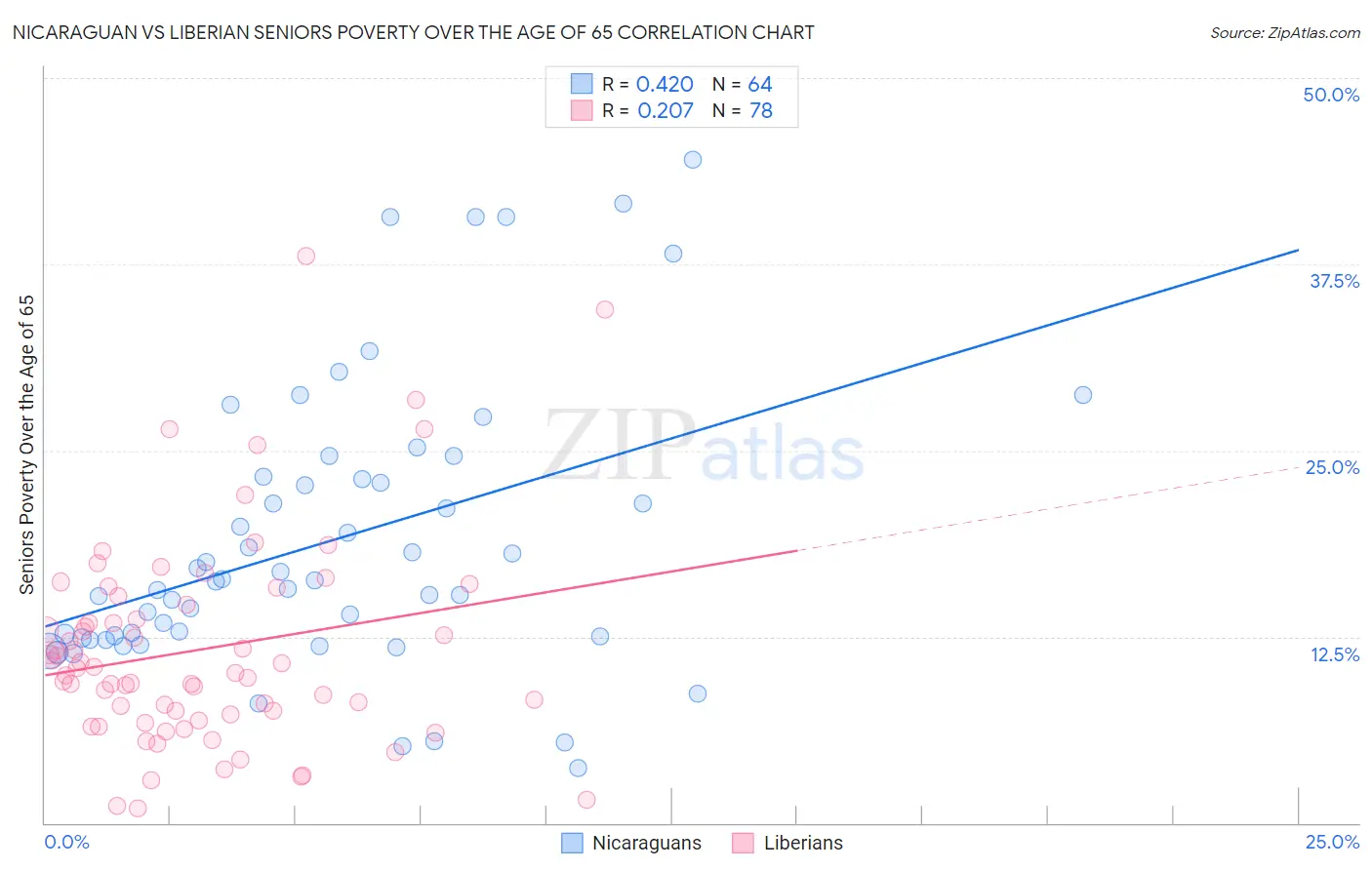 Nicaraguan vs Liberian Seniors Poverty Over the Age of 65