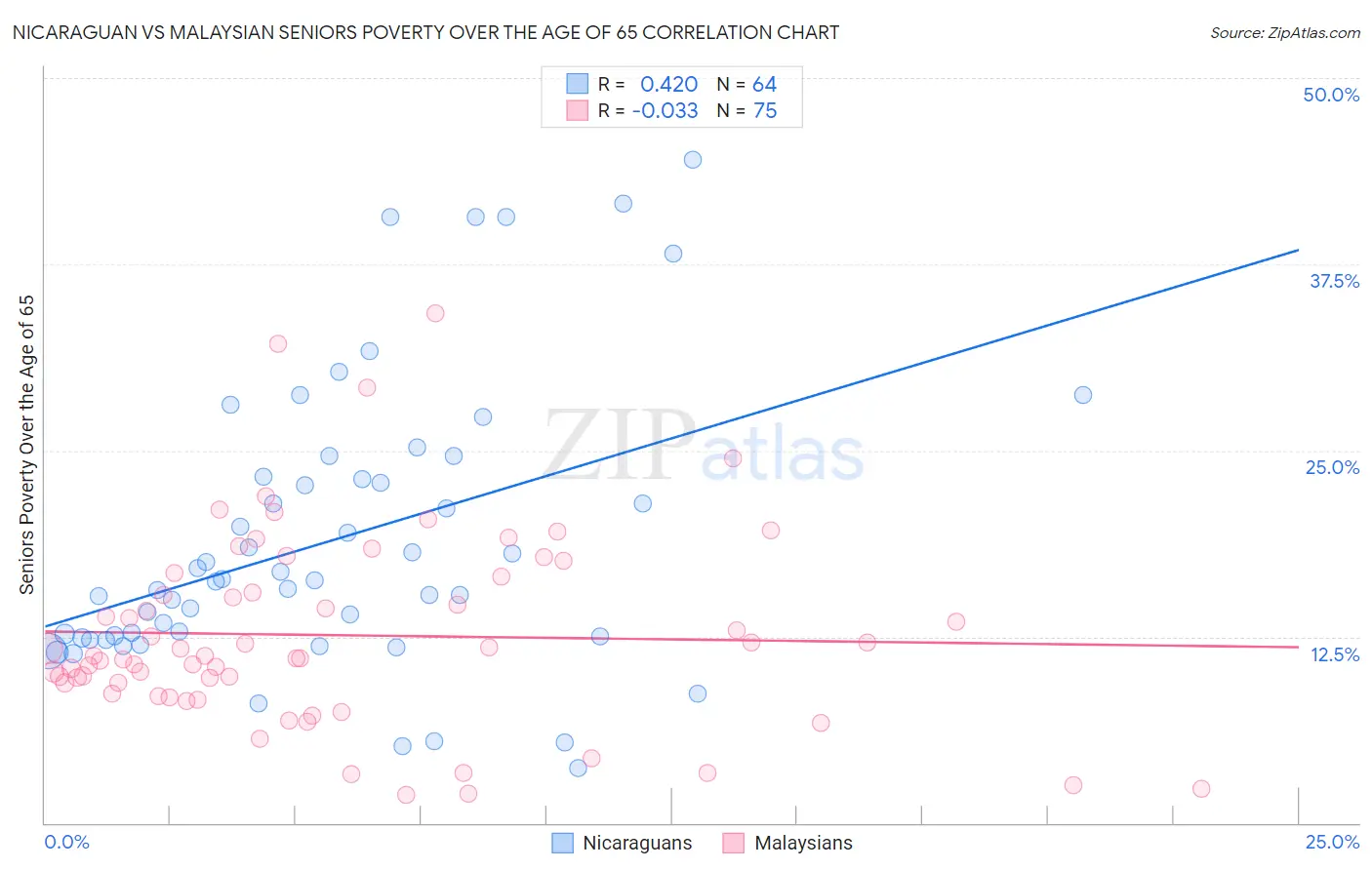 Nicaraguan vs Malaysian Seniors Poverty Over the Age of 65