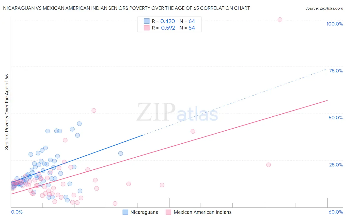 Nicaraguan vs Mexican American Indian Seniors Poverty Over the Age of 65