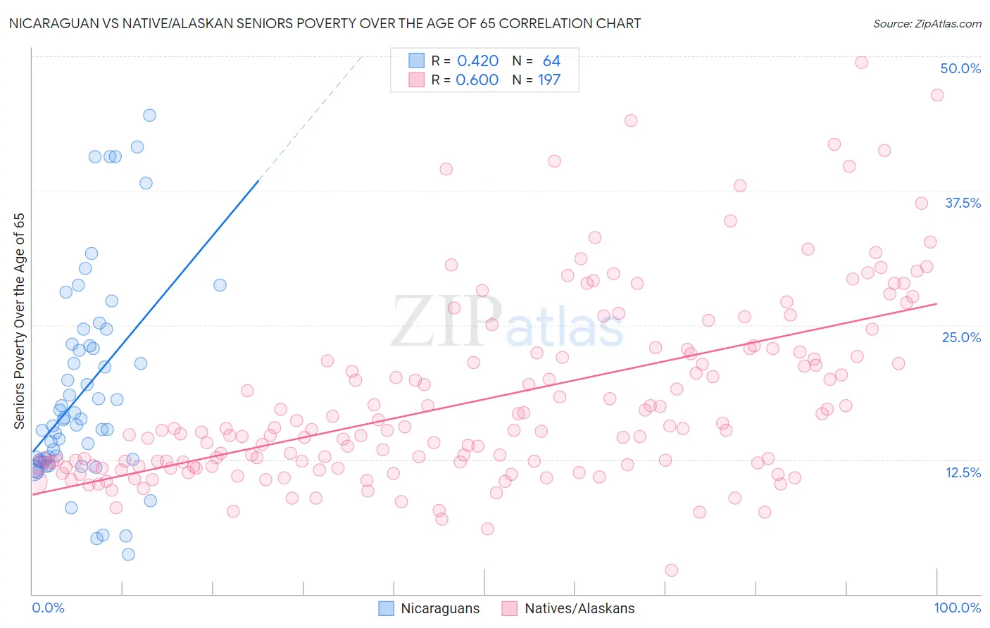 Nicaraguan vs Native/Alaskan Seniors Poverty Over the Age of 65