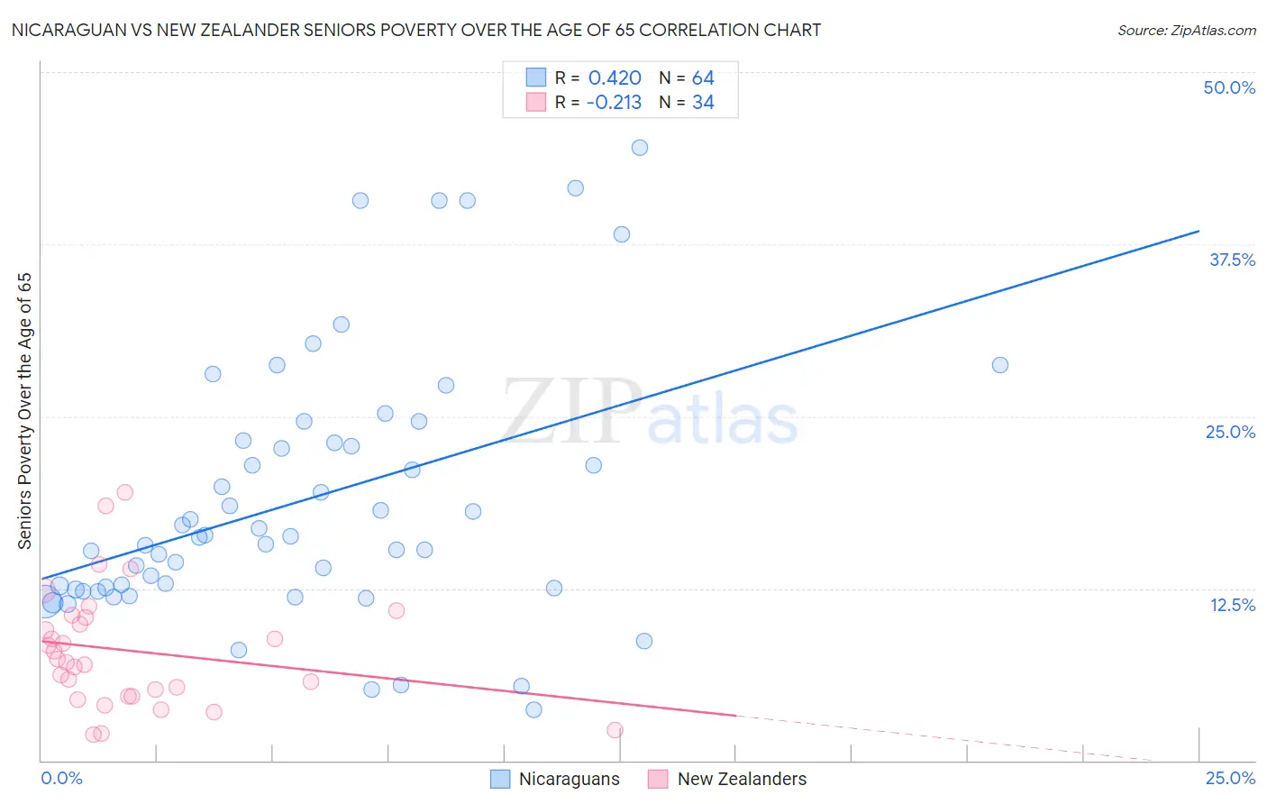 Nicaraguan vs New Zealander Seniors Poverty Over the Age of 65