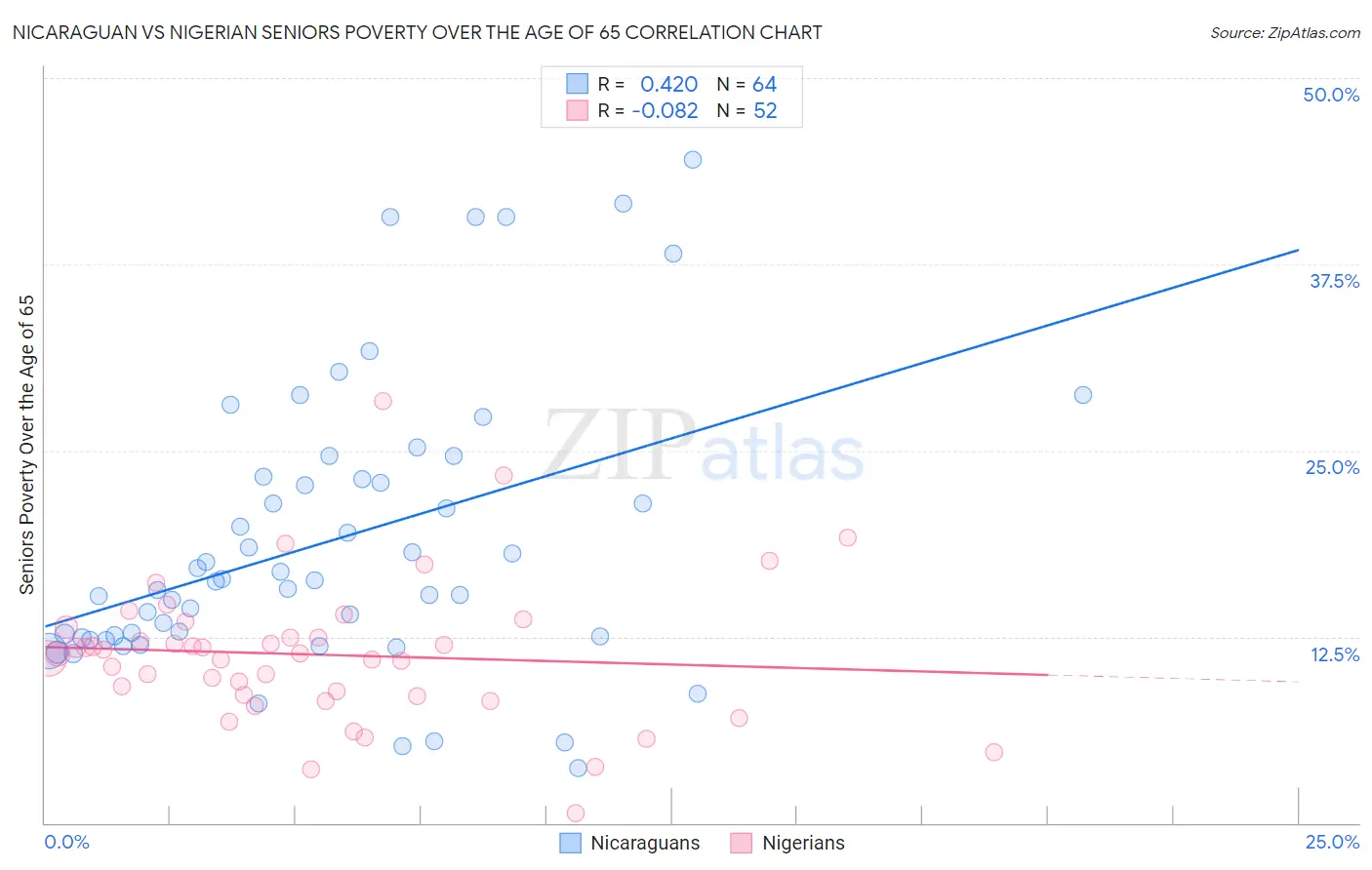 Nicaraguan vs Nigerian Seniors Poverty Over the Age of 65