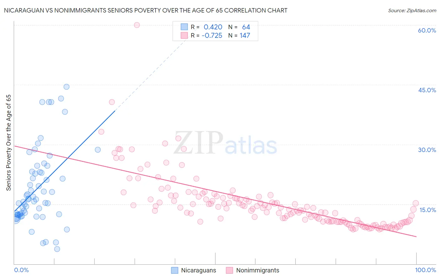Nicaraguan vs Nonimmigrants Seniors Poverty Over the Age of 65