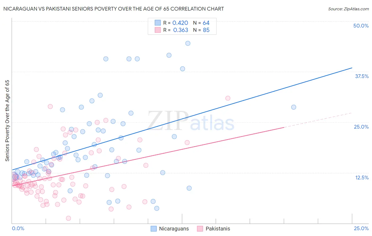 Nicaraguan vs Pakistani Seniors Poverty Over the Age of 65