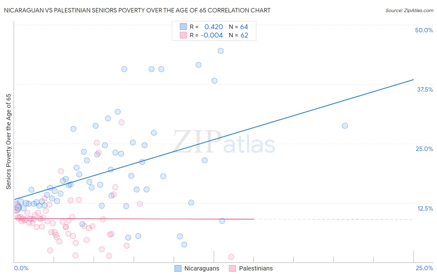 Nicaraguan vs Palestinian Seniors Poverty Over the Age of 65