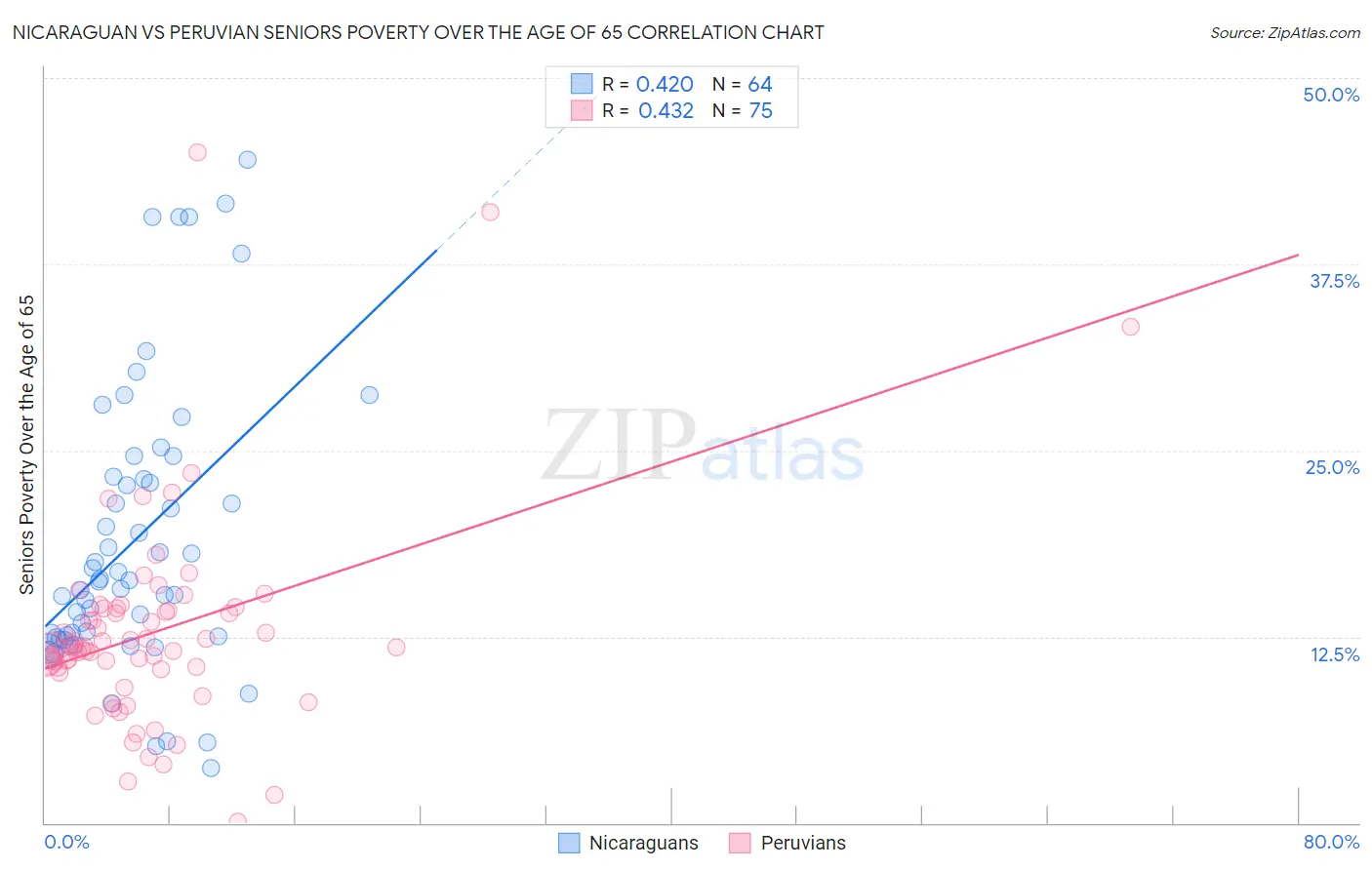 Nicaraguan vs Peruvian Seniors Poverty Over the Age of 65