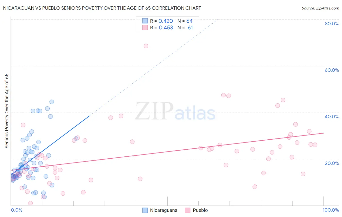 Nicaraguan vs Pueblo Seniors Poverty Over the Age of 65