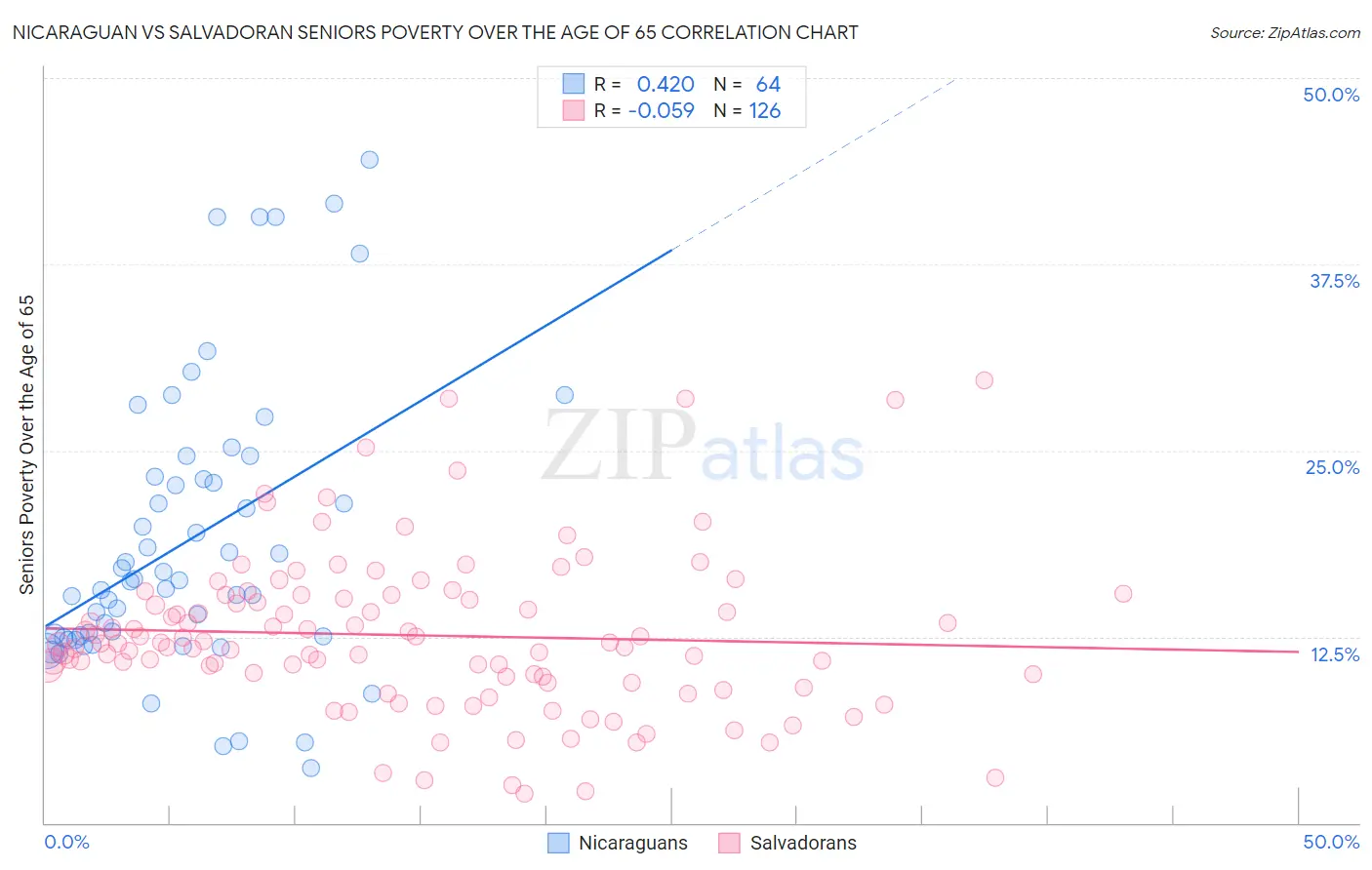 Nicaraguan vs Salvadoran Seniors Poverty Over the Age of 65