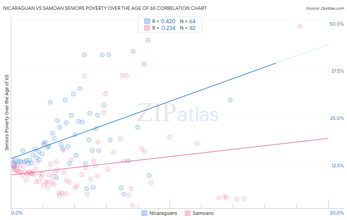 Nicaraguan vs Samoan Seniors Poverty Over the Age of 65