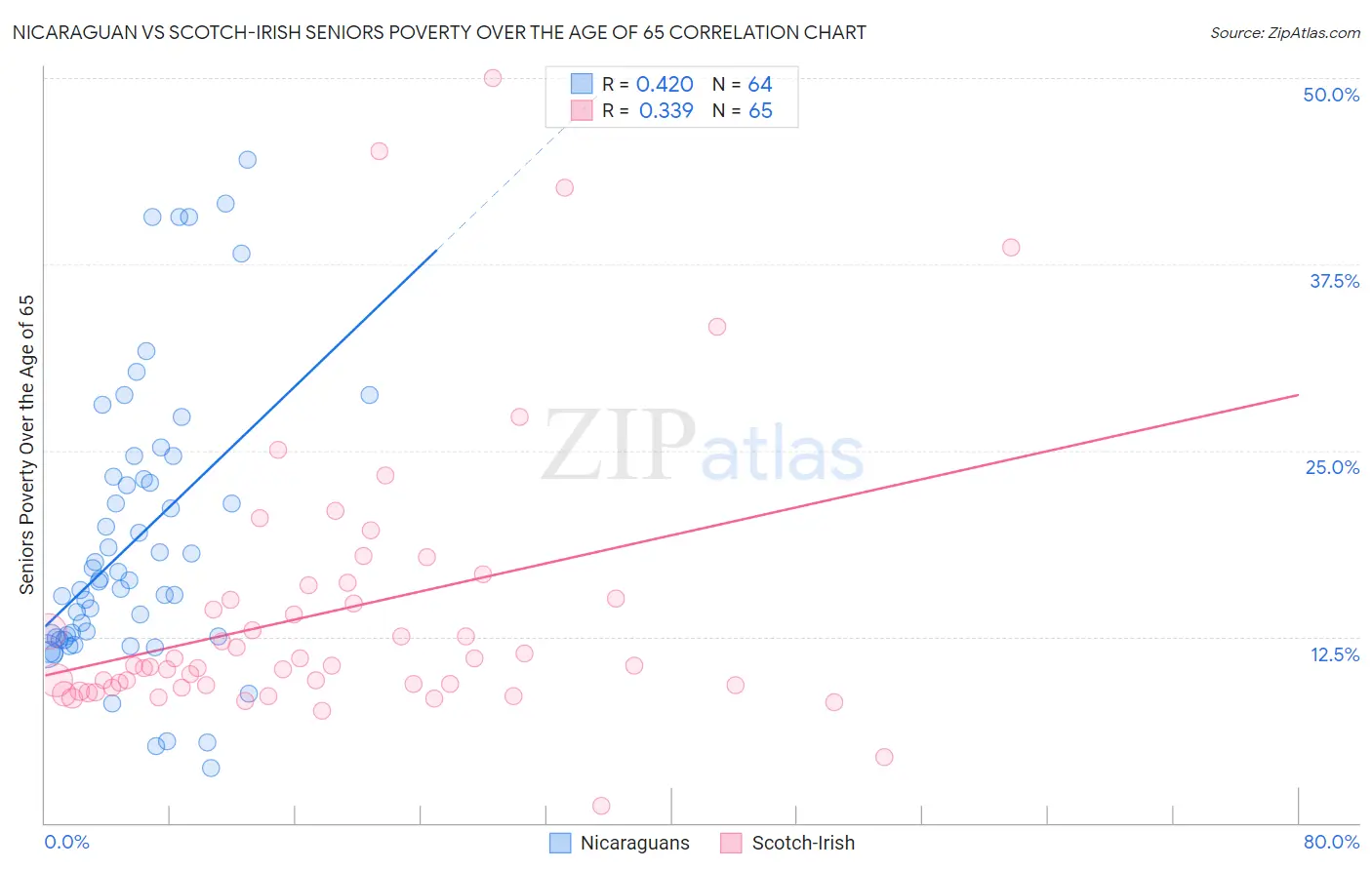 Nicaraguan vs Scotch-Irish Seniors Poverty Over the Age of 65