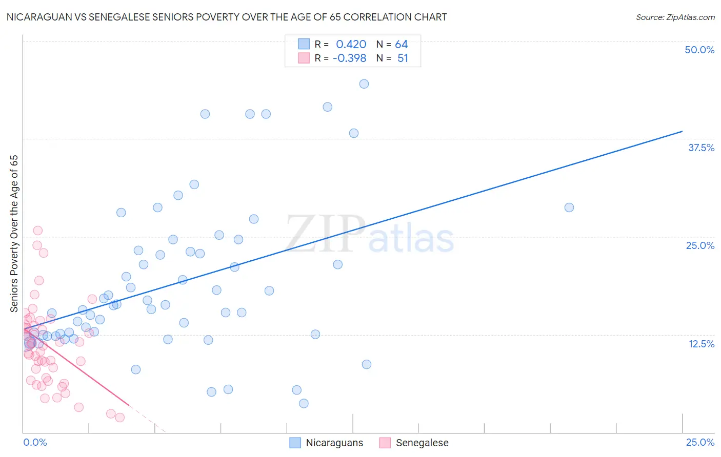 Nicaraguan vs Senegalese Seniors Poverty Over the Age of 65