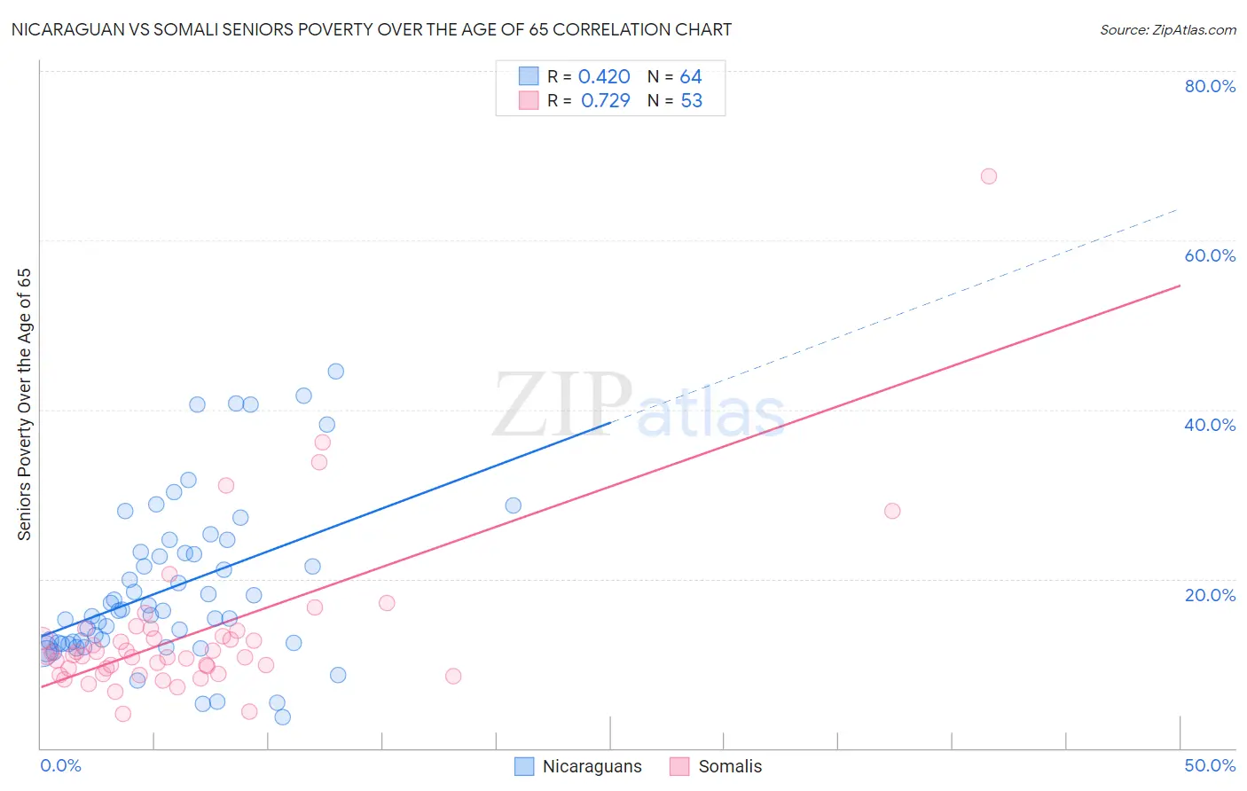 Nicaraguan vs Somali Seniors Poverty Over the Age of 65