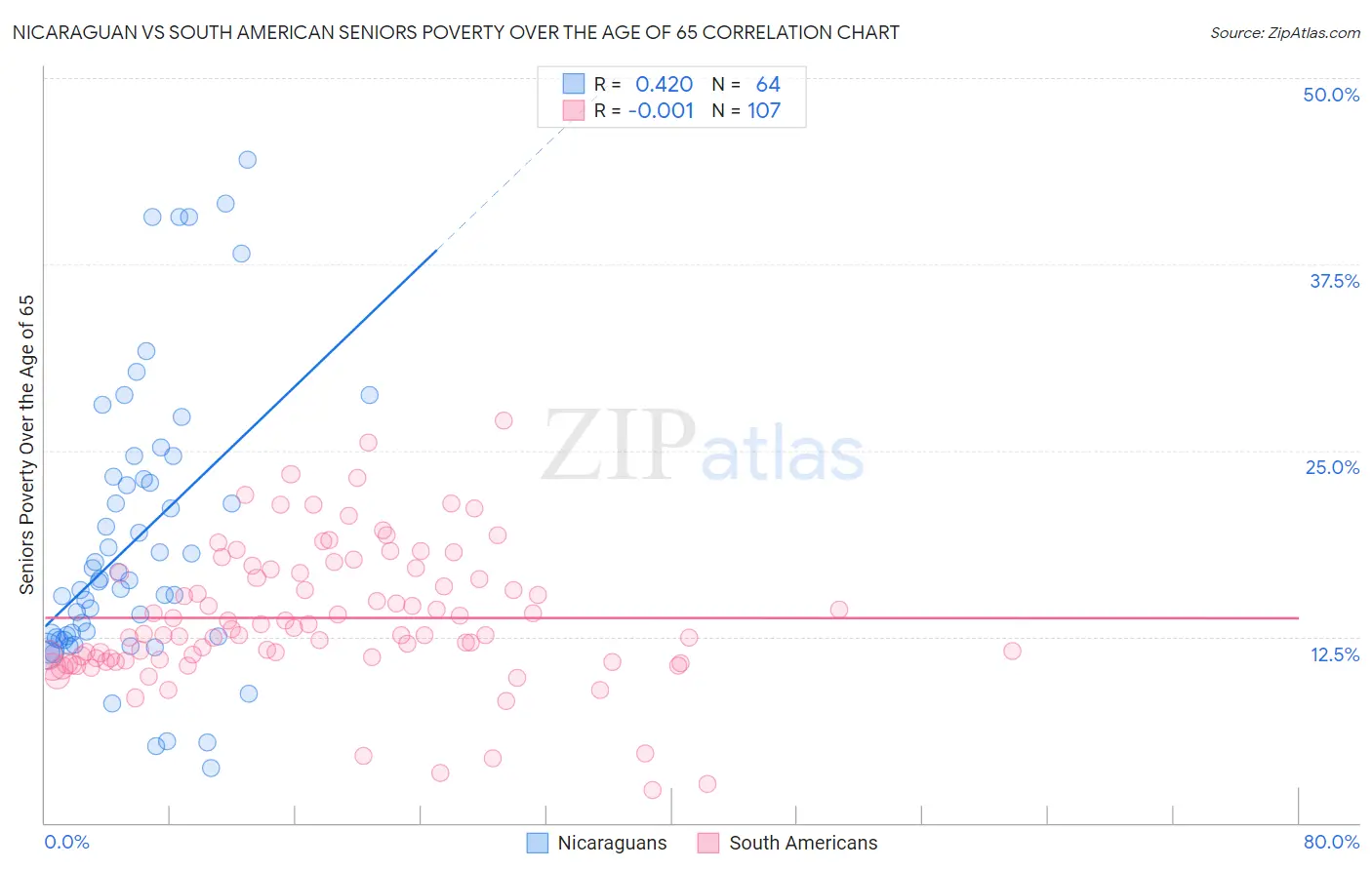 Nicaraguan vs South American Seniors Poverty Over the Age of 65