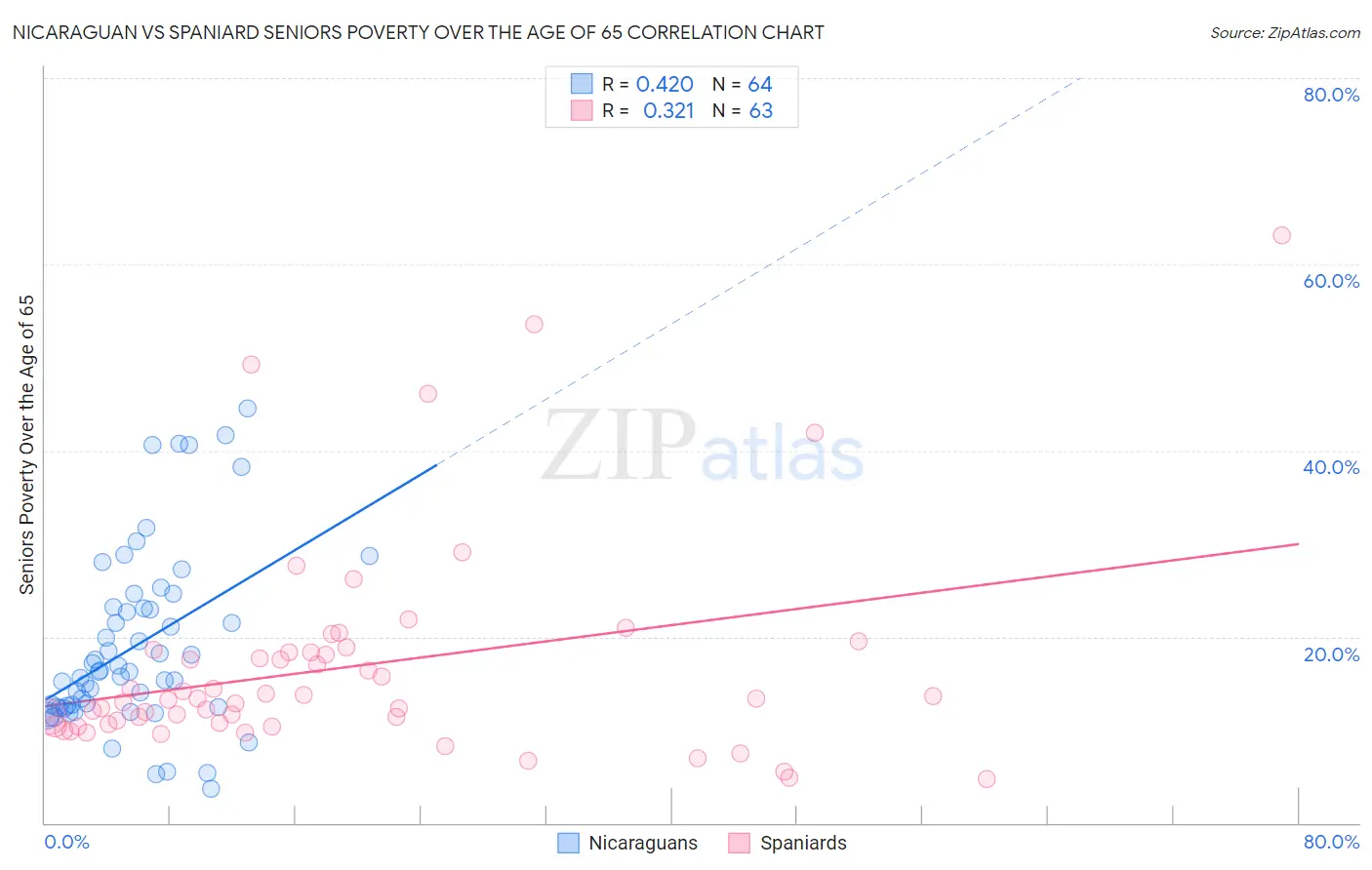 Nicaraguan vs Spaniard Seniors Poverty Over the Age of 65