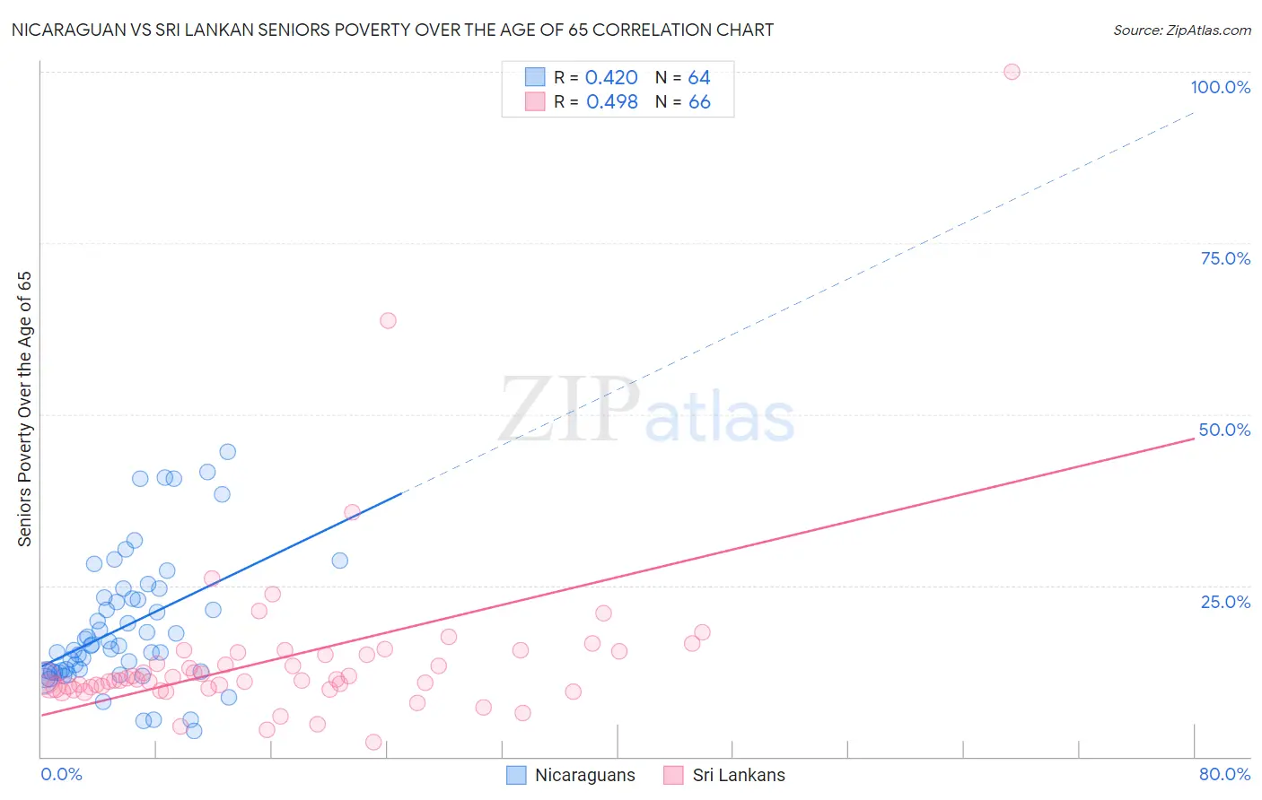 Nicaraguan vs Sri Lankan Seniors Poverty Over the Age of 65