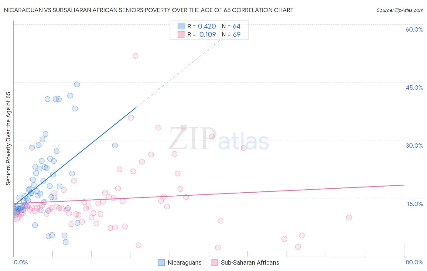 Nicaraguan vs Subsaharan African Seniors Poverty Over the Age of 65