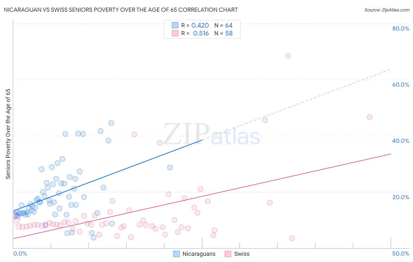 Nicaraguan vs Swiss Seniors Poverty Over the Age of 65