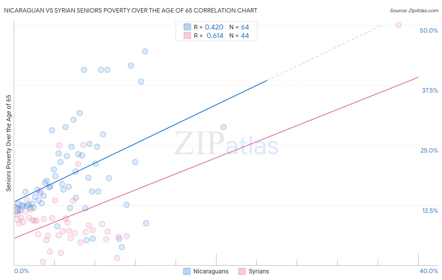 Nicaraguan vs Syrian Seniors Poverty Over the Age of 65