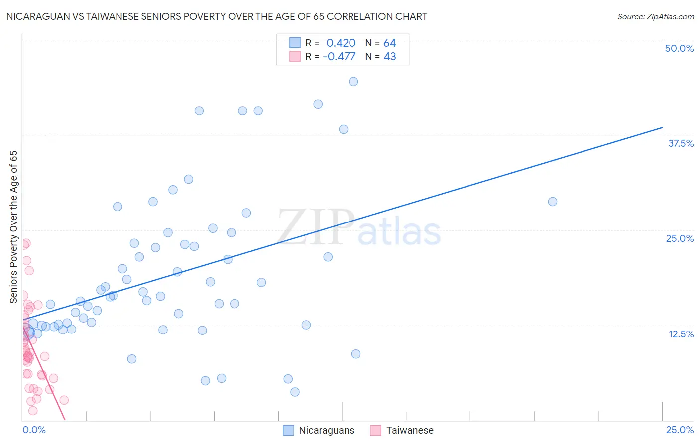 Nicaraguan vs Taiwanese Seniors Poverty Over the Age of 65