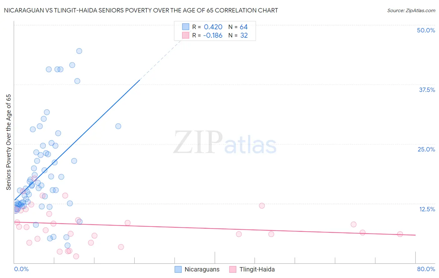 Nicaraguan vs Tlingit-Haida Seniors Poverty Over the Age of 65