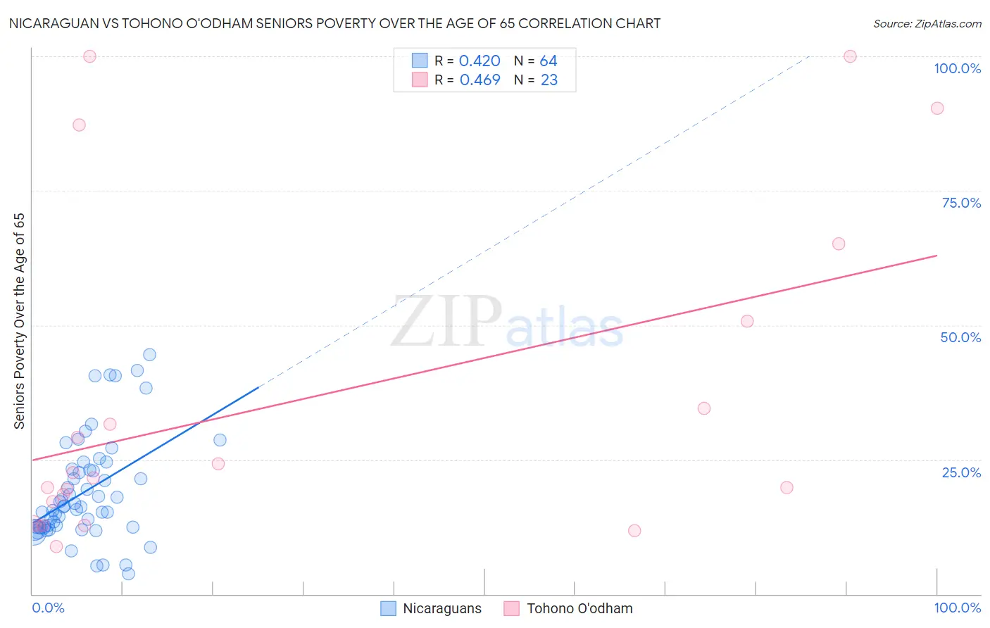 Nicaraguan vs Tohono O'odham Seniors Poverty Over the Age of 65