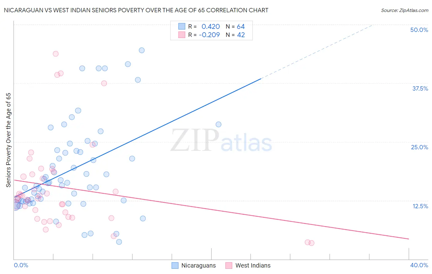 Nicaraguan vs West Indian Seniors Poverty Over the Age of 65