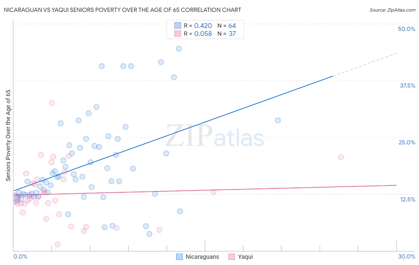 Nicaraguan vs Yaqui Seniors Poverty Over the Age of 65