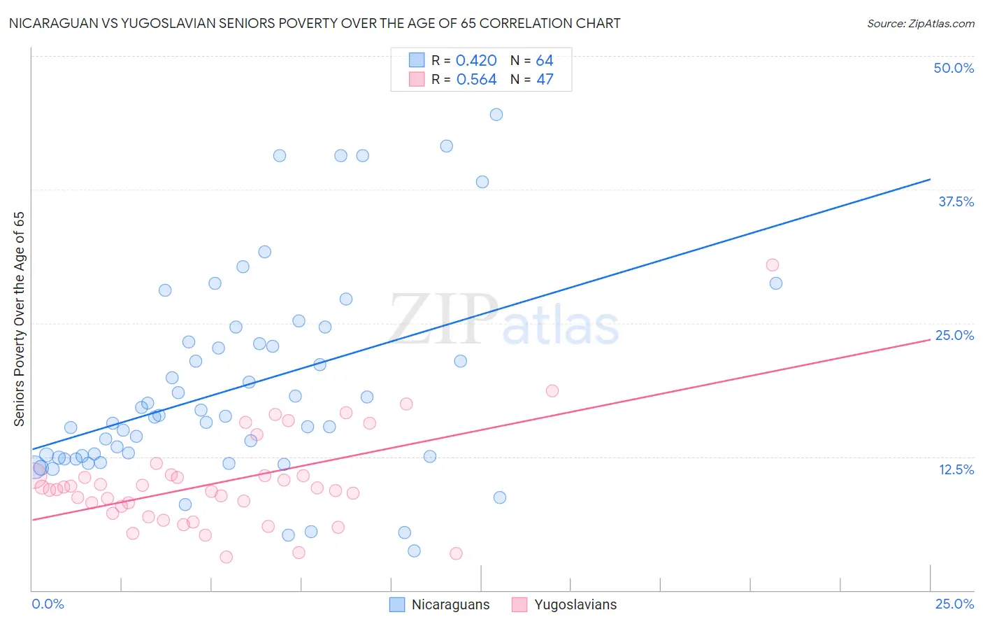 Nicaraguan vs Yugoslavian Seniors Poverty Over the Age of 65