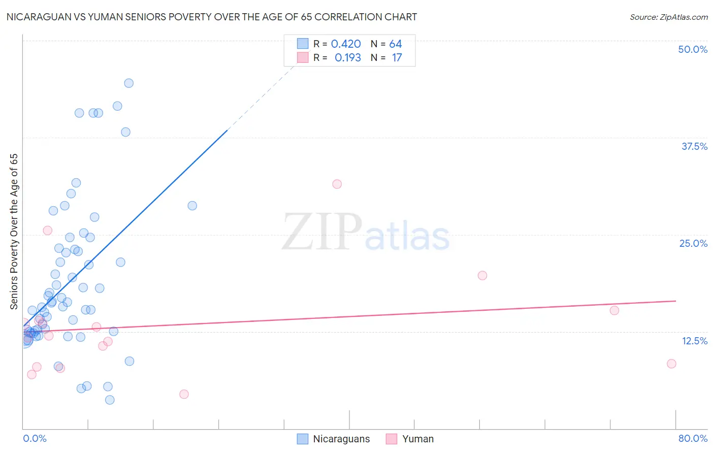 Nicaraguan vs Yuman Seniors Poverty Over the Age of 65